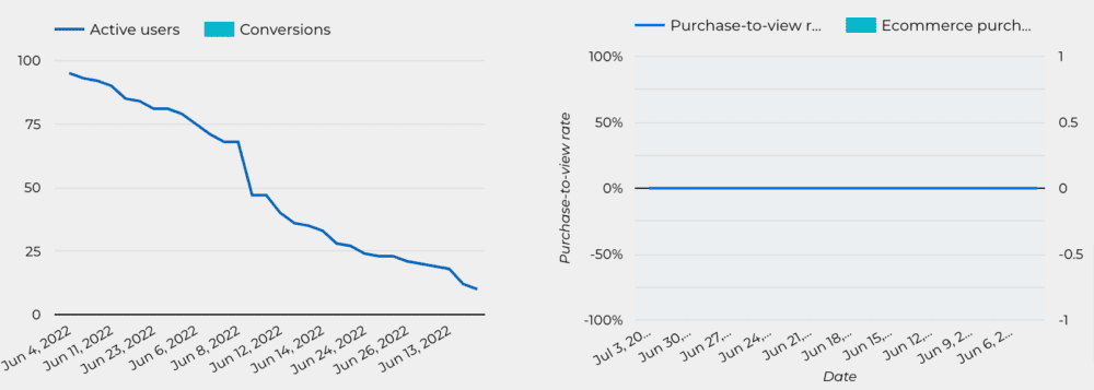 GA4-users-ecommerce