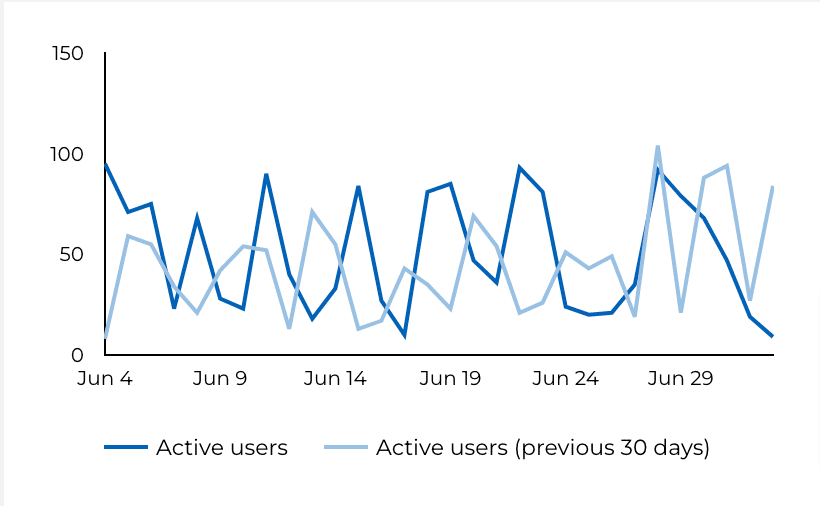 Visual image of Active Users Report in GA 4